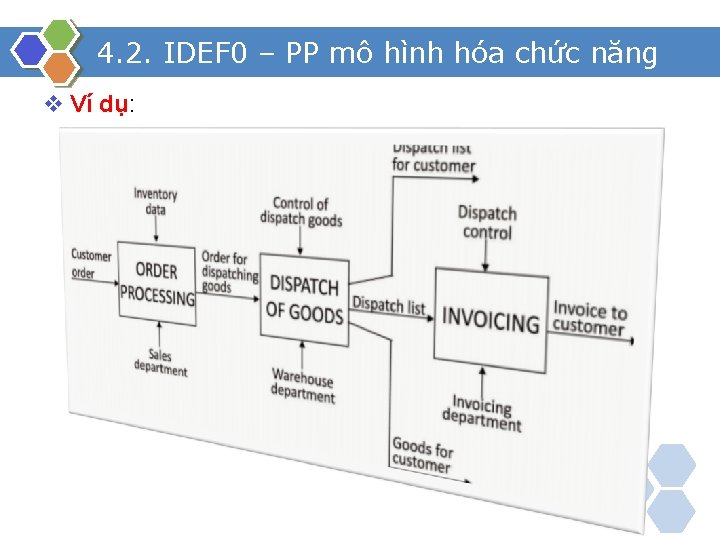 4. 2. IDEF 0 – PP mô hình hóa chức năng v Ví dụ: