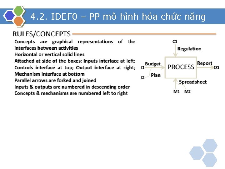 4. 2. IDEF 0 – PP mô hình hóa chức năng 