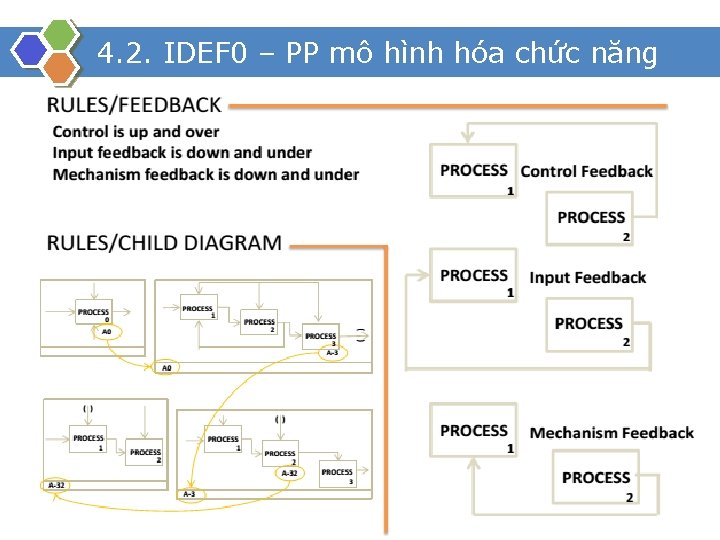 4. 2. IDEF 0 – PP mô hình hóa chức năng 