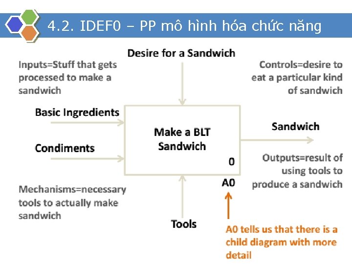 4. 2. IDEF 0 – PP mô hình hóa chức năng 