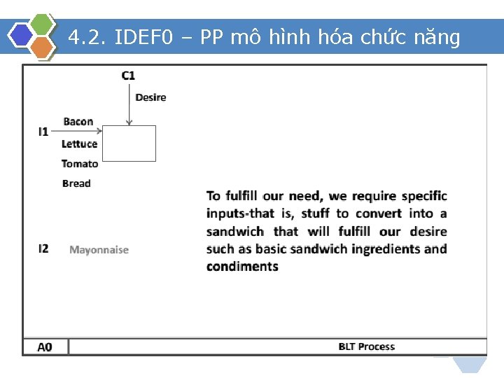 4. 2. IDEF 0 – PP mô hình hóa chức năng 