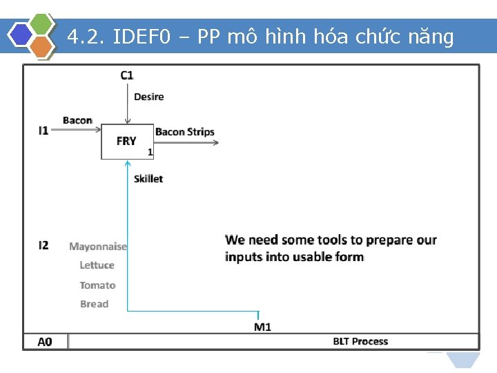 4. 2. IDEF 0 – PP mô hình hóa chức năng 