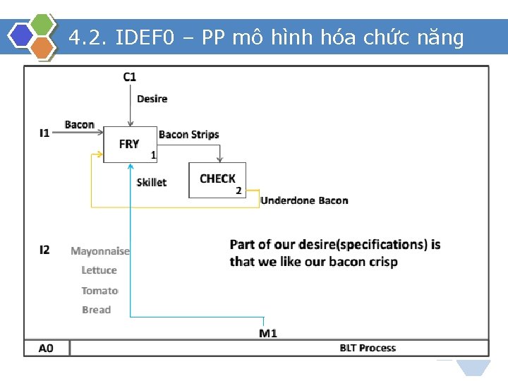 4. 2. IDEF 0 – PP mô hình hóa chức năng 