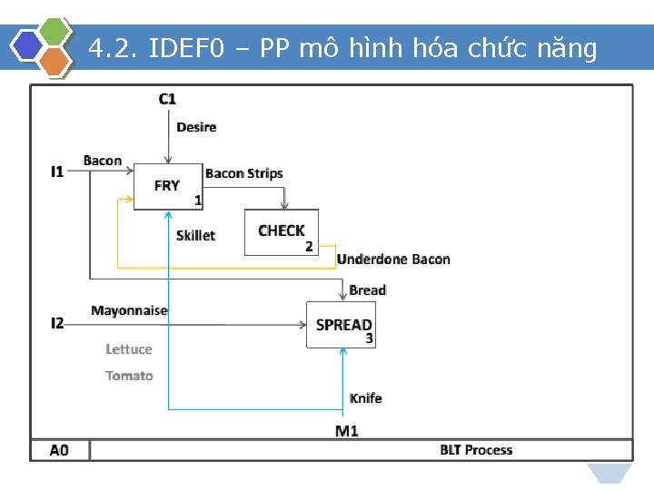 4. 2. IDEF 0 – PP mô hình hóa chức năng 