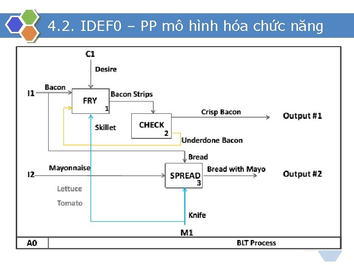 4. 2. IDEF 0 – PP mô hình hóa chức năng 