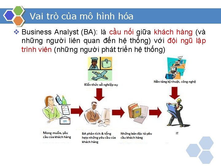 Vai trò của mô hình hóa v Business Analyst (BA): là cầu nối giữa