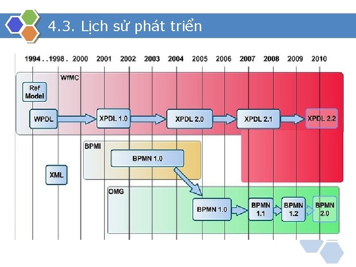 4. 3. Lịch sử phát triển 