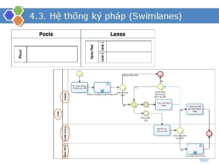 4. 3. Hệ thống ký pháp (Swimlanes) 