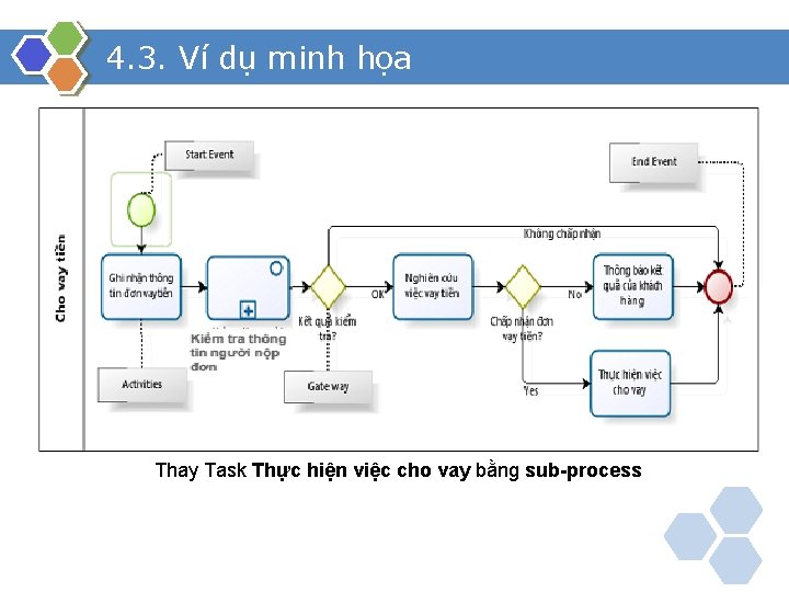 4. 3. Ví dụ minh họa Thay Task Thực hiện việc cho vay bằng