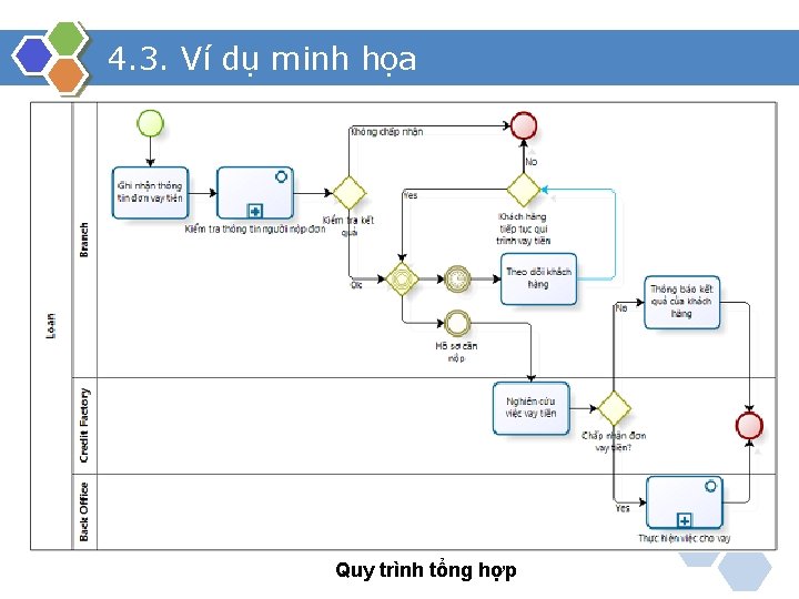 4. 3. Ví dụ minh họa Quy trình tổng hợp 