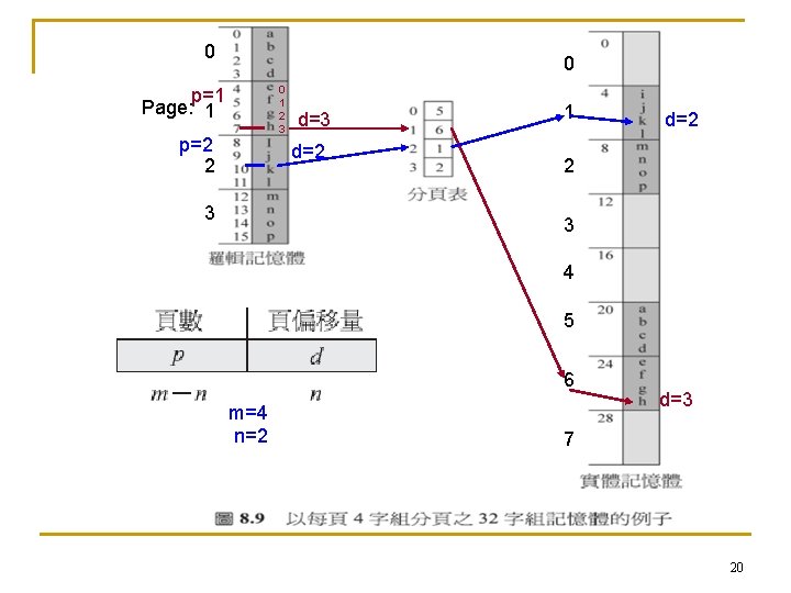 0 0 0 1 2 3 p=1 Page: 1 p=2 2 d=3 d=2 3