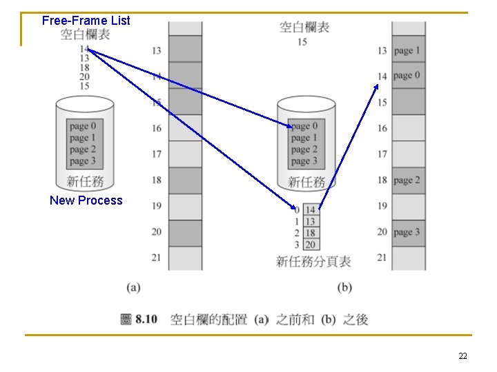 Free-Frame List New Process 22 