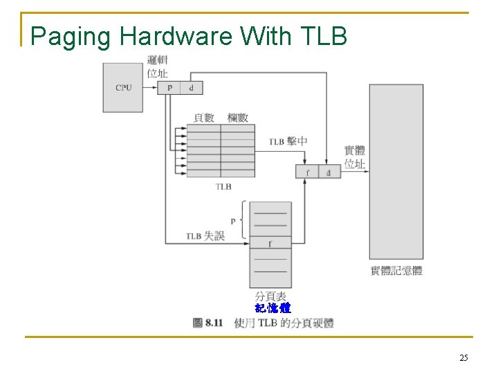 Paging Hardware With TLB 記憶體 25 