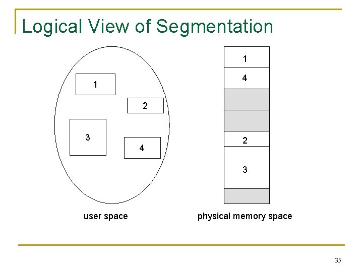 Logical View of Segmentation 1 4 1 2 3 4 2 3 user space