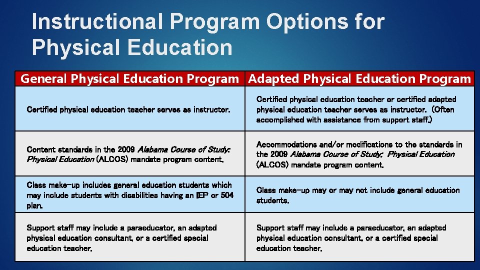 Instructional Program Options for Physical Education General Physical Education Program Adapted Physical Education Program