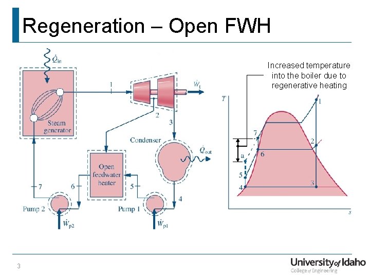 Regeneration – Open FWH Increased temperature into the boiler due to regenerative heating 3