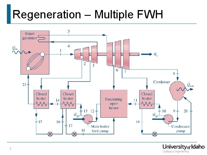 Regeneration – Multiple FWH 7 