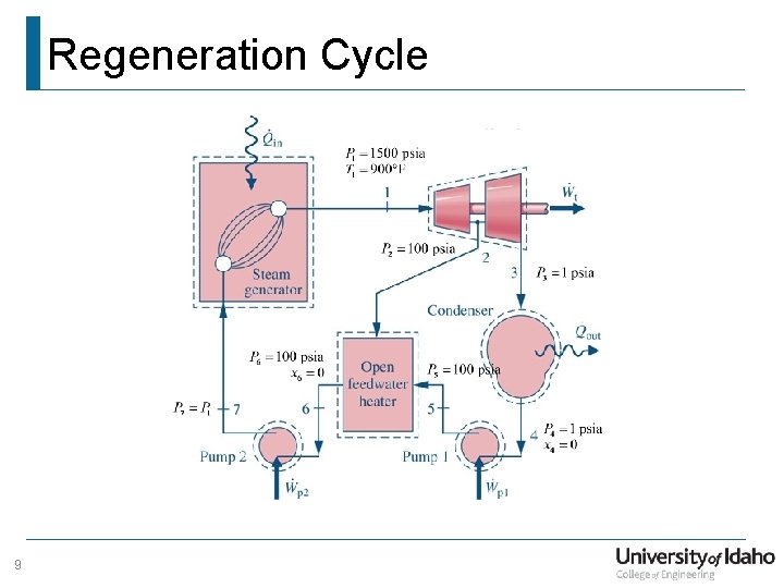 Regeneration Cycle 9 