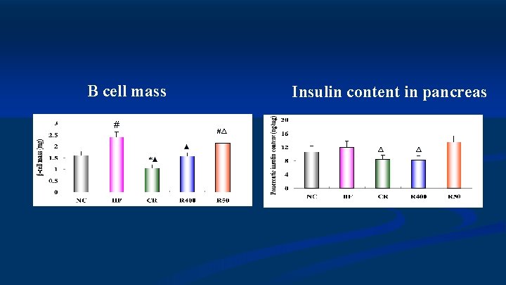 Β cell mass Insulin content in pancreas # #△ ▲ *▲ △ △ 