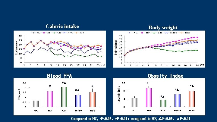 Caloric intake Body weight Obesity index Blood FFA #▲ #▲ #▲ *▲ Compared to