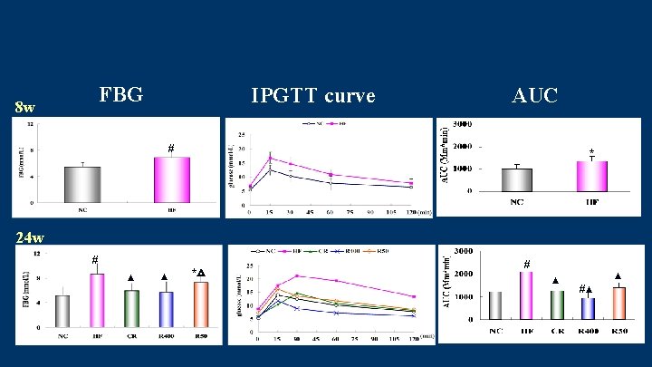 FBG 8 w IPGTT curve AUC # * 24 w # ▲ ▲ *△