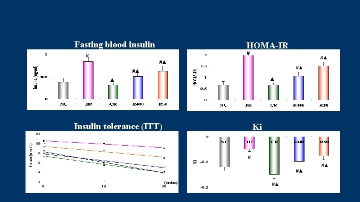 Fasting blood insulin HOMA-IR # # #▲ #▲ ▲ ▲ Insulin tolerance (ITT) Ki