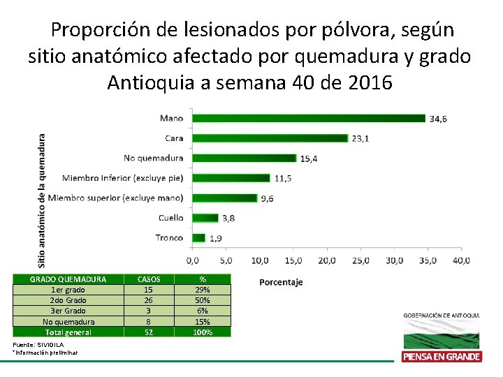 Proporción de lesionados por pólvora, según sitio anatómico afectado por quemadura y grado Antioquia