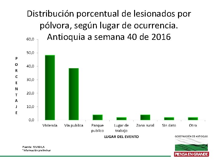 Distribución porcentual de lesionados por pólvora, según lugar de ocurrencia. Antioquia a semana 40