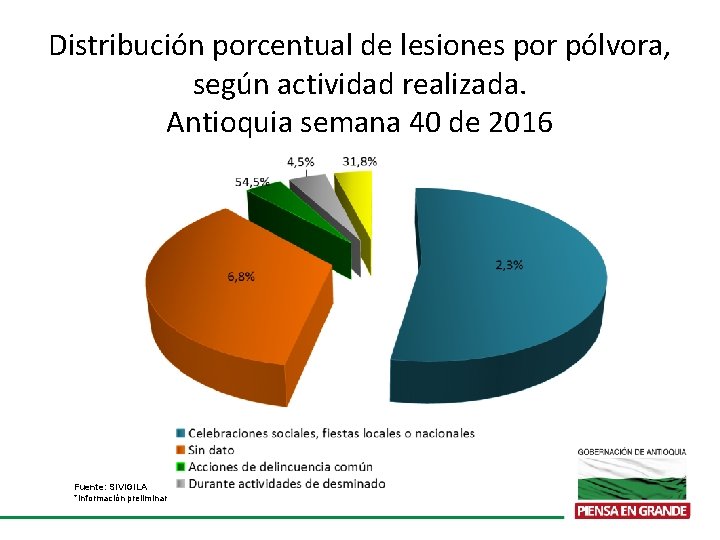 Distribución porcentual de lesiones por pólvora, según actividad realizada. Antioquia semana 40 de 2016