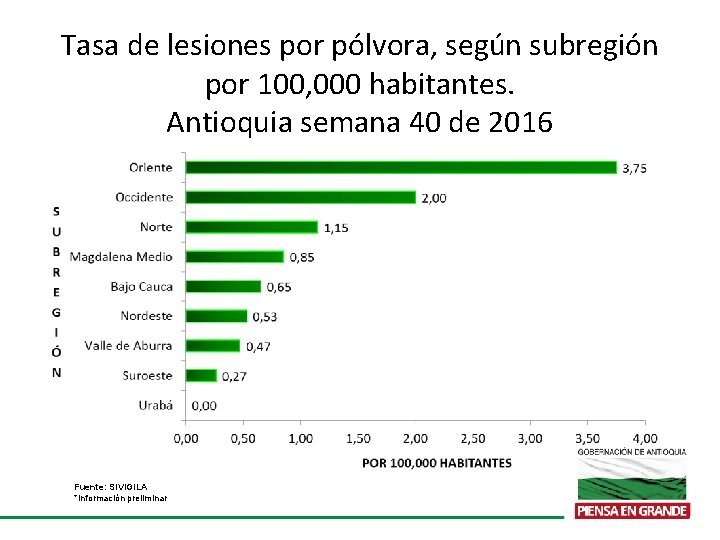 Tasa de lesiones por pólvora, según subregión por 100, 000 habitantes. Antioquia semana 40