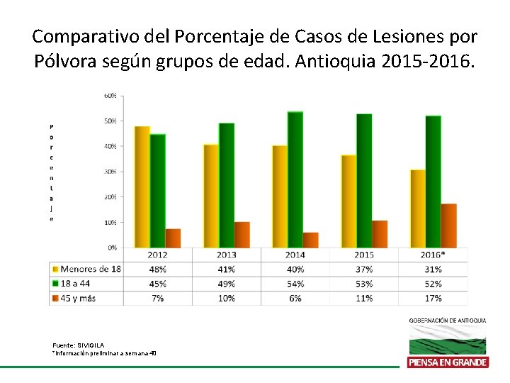 Comparativo del Porcentaje de Casos de Lesiones por Pólvora según grupos de edad. Antioquia
