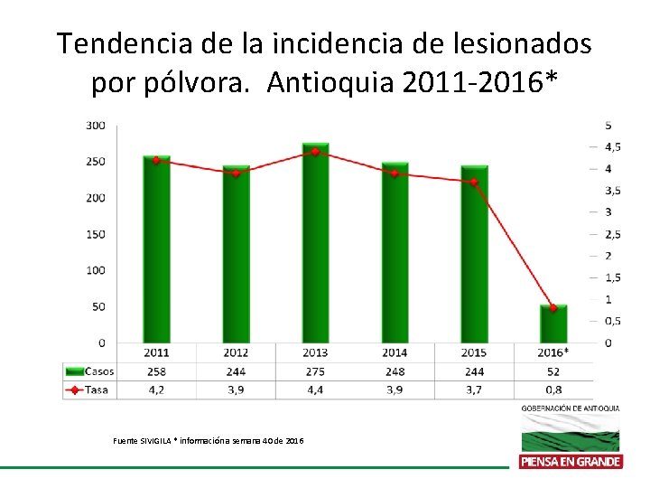 Tendencia de la incidencia de lesionados por pólvora. Antioquia 2011 -2016* Fuente SIVIGILA *