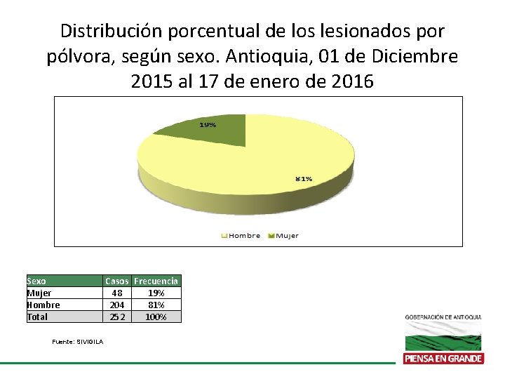 Distribución porcentual de los lesionados por pólvora, según sexo. Antioquia, 01 de Diciembre 2015