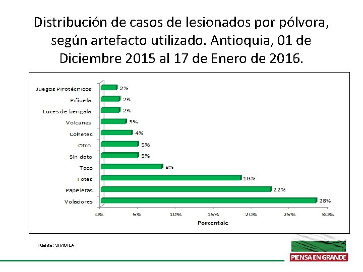 Distribución de casos de lesionados por pólvora, según artefacto utilizado. Antioquia, 01 de Diciembre