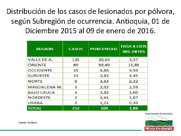Distribución de los casos de lesionados por pólvora, según Subregión de ocurrencia. Antioquia, 01