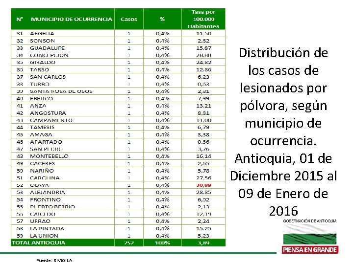 Distribución de los casos de lesionados por pólvora, según municipio de ocurrencia. Antioquia, 01