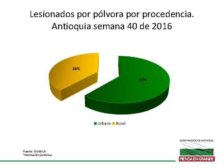 Lesionados por pólvora por procedencia. Antioquia semana 40 de 2016 Fuente: SIVIGILA *Información preliminar