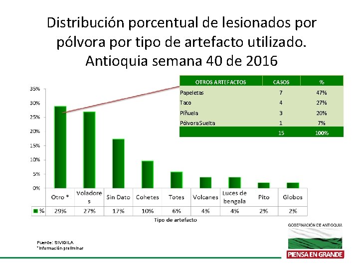 Distribución porcentual de lesionados por pólvora por tipo de artefacto utilizado. Antioquia semana 40