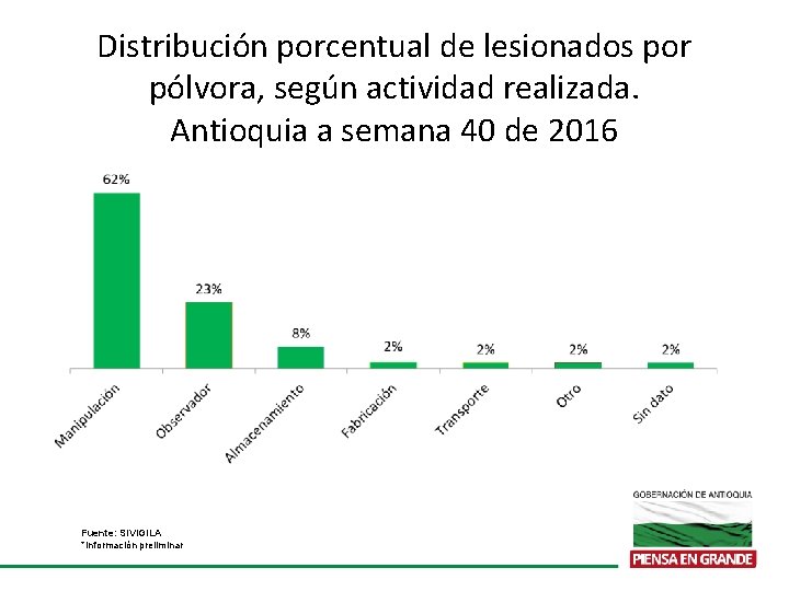 Distribución porcentual de lesionados por pólvora, según actividad realizada. Antioquia a semana 40 de