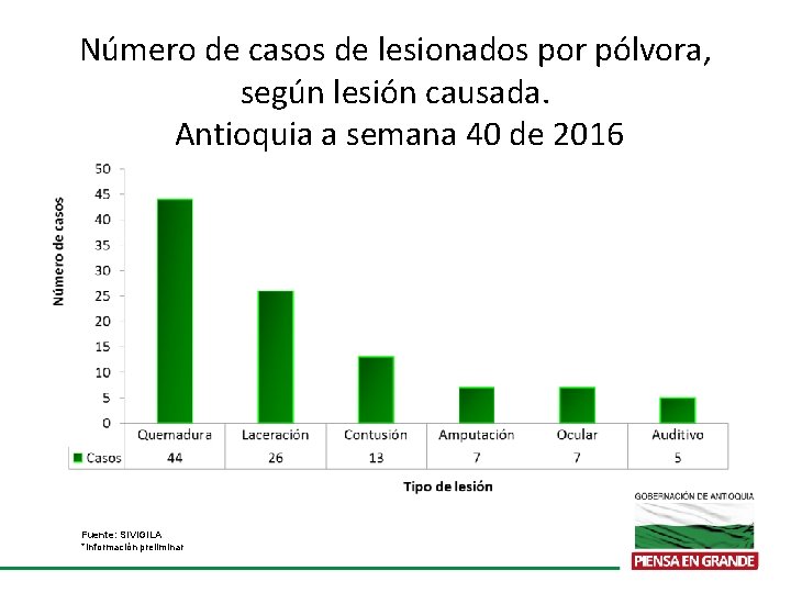 Número de casos de lesionados por pólvora, según lesión causada. Antioquia a semana 40