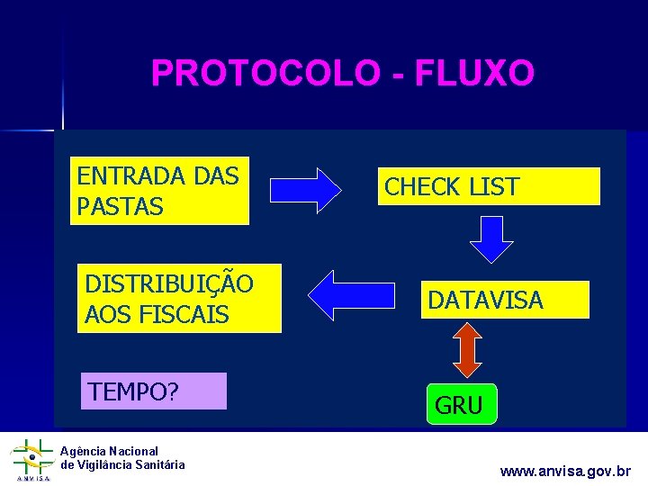 PROTOCOLO - FLUXO ENTRADA DAS PASTAS DISTRIBUIÇÃO AOS FISCAIS TEMPO? Agência Nacional de Vigilância