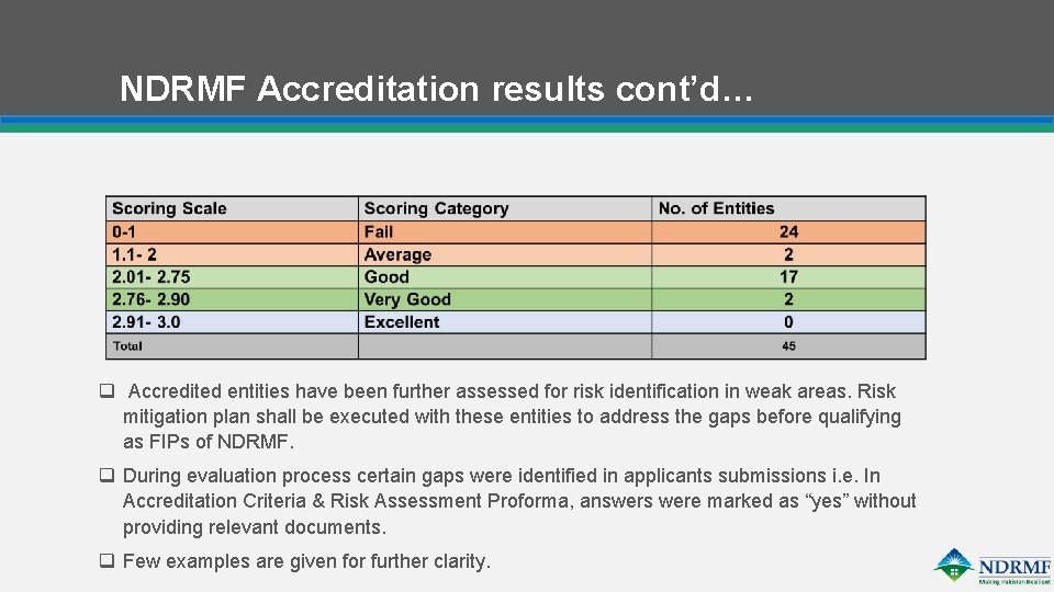 NDRMF Accreditation results cont’d… q Accredited entities have been further assessed for risk identification