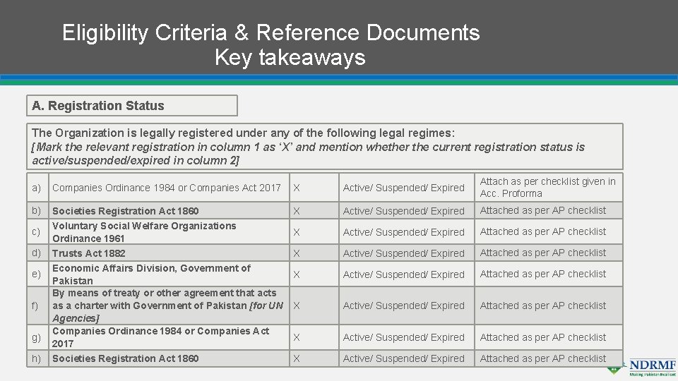 Eligibility Criteria & Reference Documents Key takeaways A. Registration Status The Organization is legally