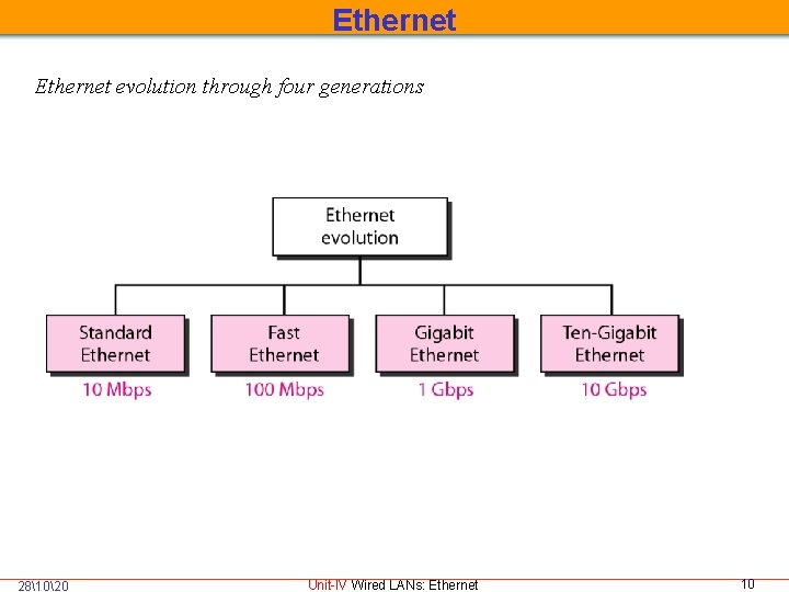 Ethernet evolution through four generations 281020 Unit-IV Wired LANs: Ethernet 10 