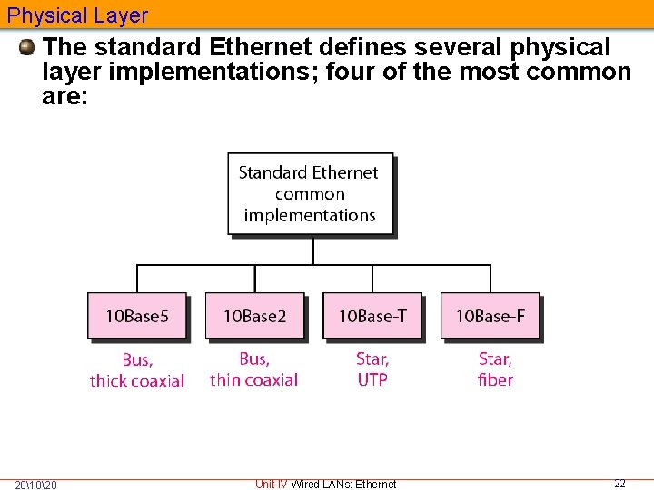 Physical Layer The standard Ethernet defines several physical layer implementations; four of the most