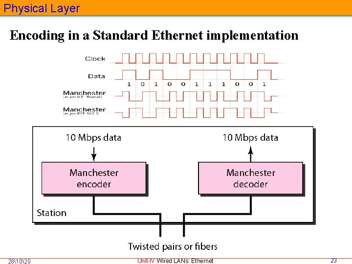 Physical Layer Encoding in a Standard Ethernet implementation 281020 Unit-IV Wired LANs: Ethernet 23