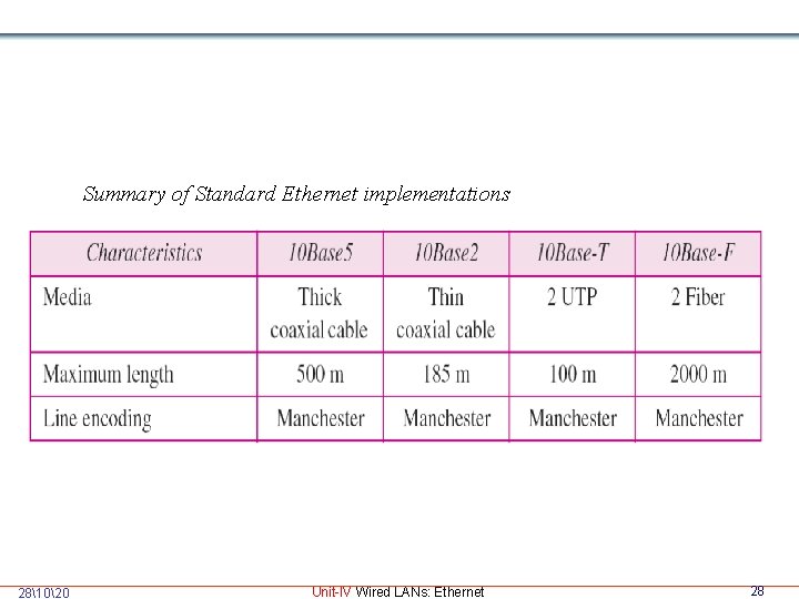 Summary of Standard Ethernet implementations 281020 Unit-IV Wired LANs: Ethernet 28 