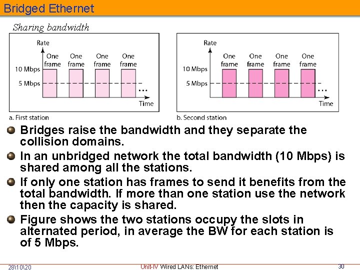 Bridged Ethernet Sharing bandwidth Bridges raise the bandwidth and they separate the collision domains.