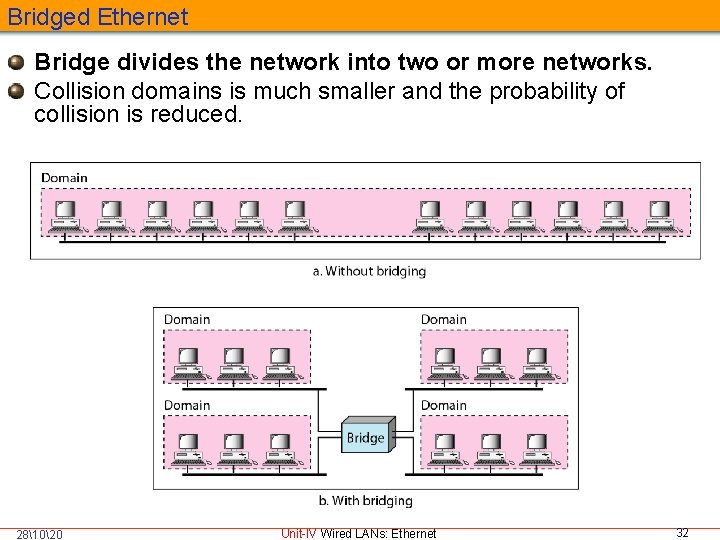 Bridged Ethernet Bridge divides the network into two or more networks. Collision domains is