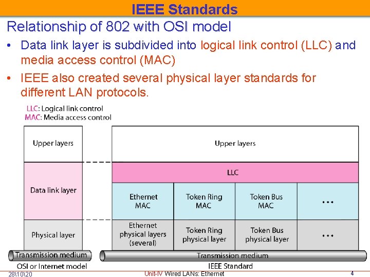 IEEE Standards Relationship of 802 with OSI model • Data link layer is subdivided